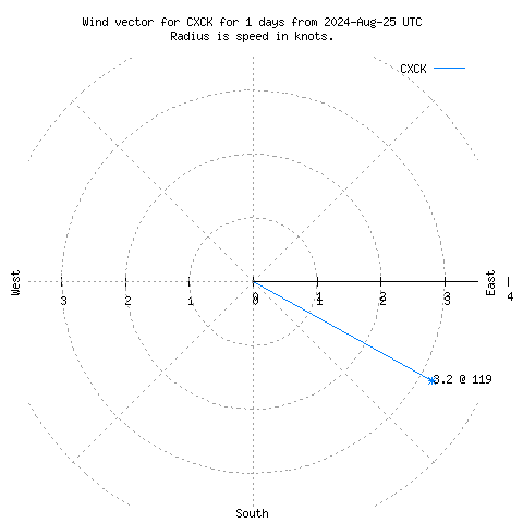 Wind vector chart