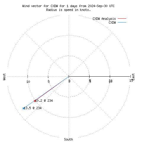 Wind vector chart