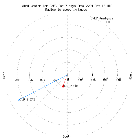 Wind vector chart for last 7 days