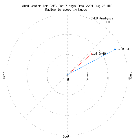 Wind vector chart for last 7 days