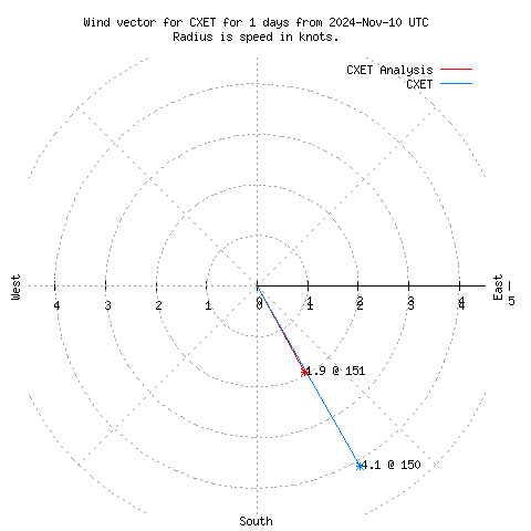 Wind vector chart