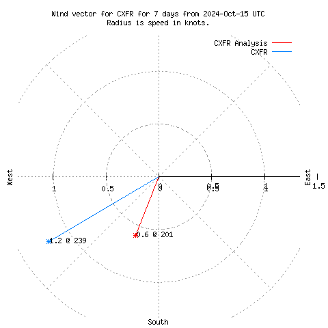 Wind vector chart for last 7 days