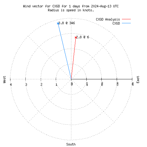 Wind vector chart