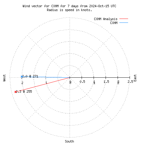 Wind vector chart for last 7 days