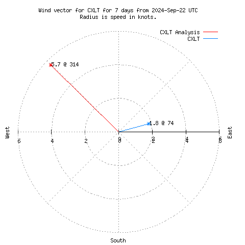 Wind vector chart for last 7 days