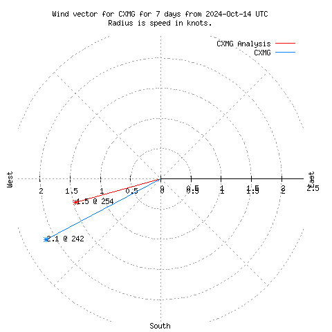 Wind vector chart for last 7 days