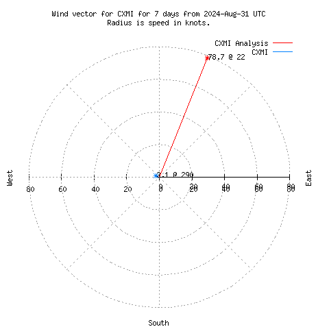 Wind vector chart for last 7 days