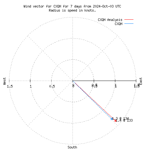 Wind vector chart for last 7 days