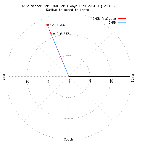 Wind vector chart