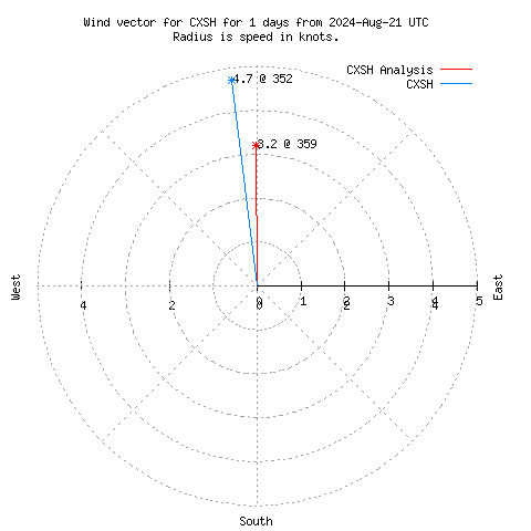 Wind vector chart