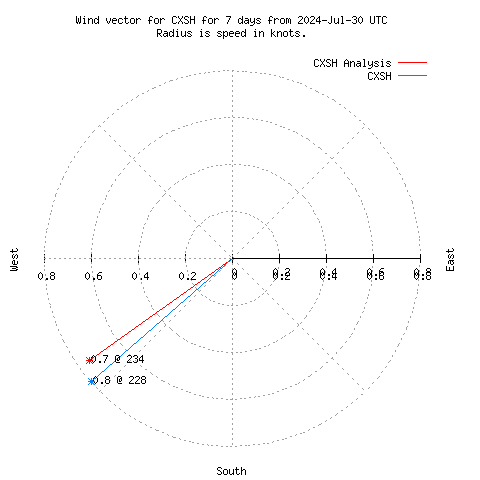 Wind vector chart for last 7 days