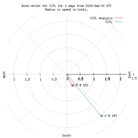 Wind vector chart