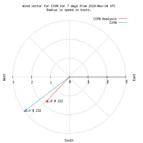 Wind vector chart for last 7 days