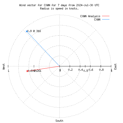 Wind vector chart for last 7 days