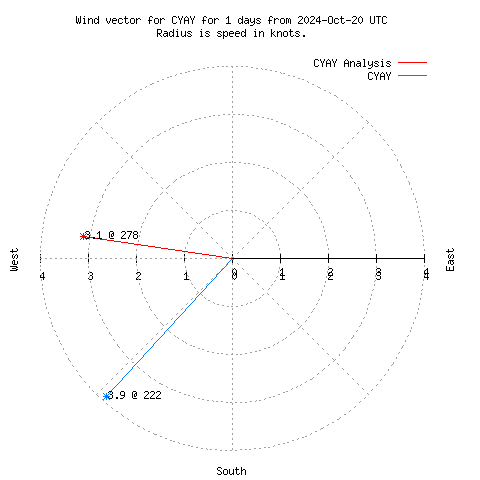 Wind vector chart