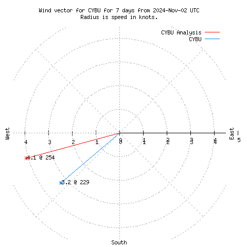 Wind vector chart for last 7 days