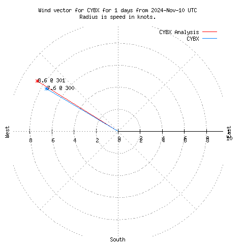 Wind vector chart