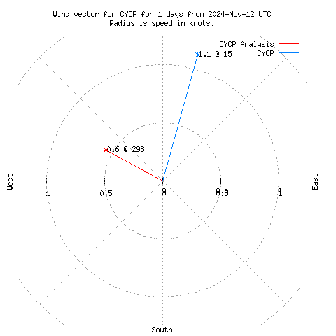 Wind vector chart