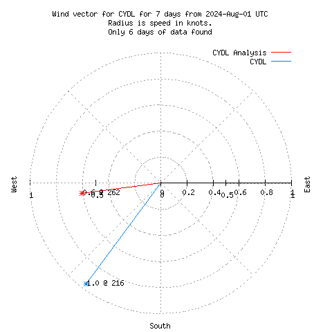 Wind vector chart for last 7 days