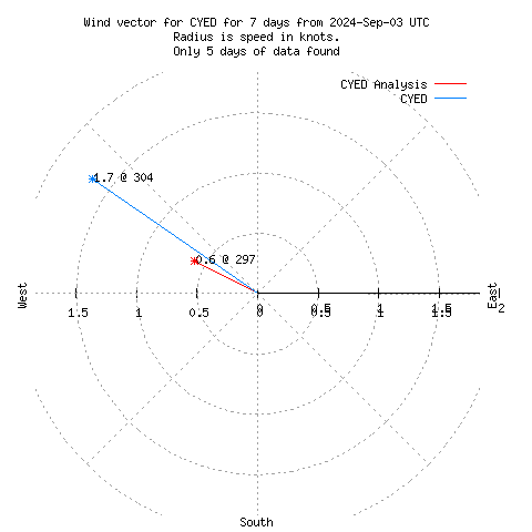 Wind vector chart for last 7 days