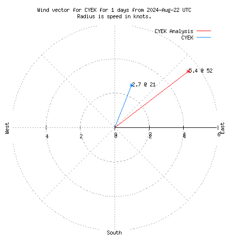 Wind vector chart