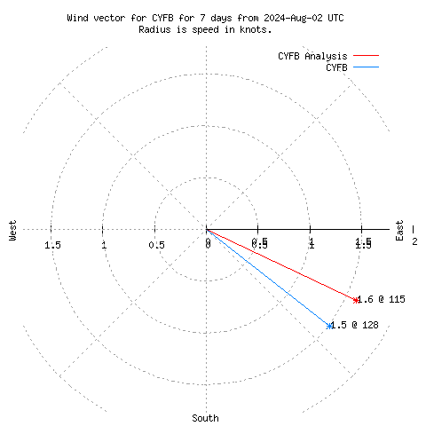 Wind vector chart for last 7 days