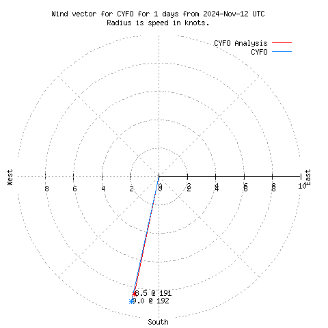 Wind vector chart