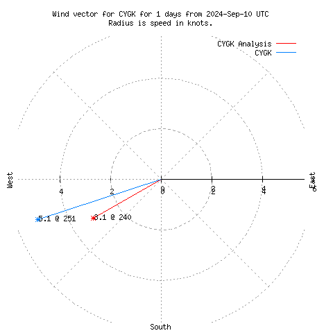 Wind vector chart