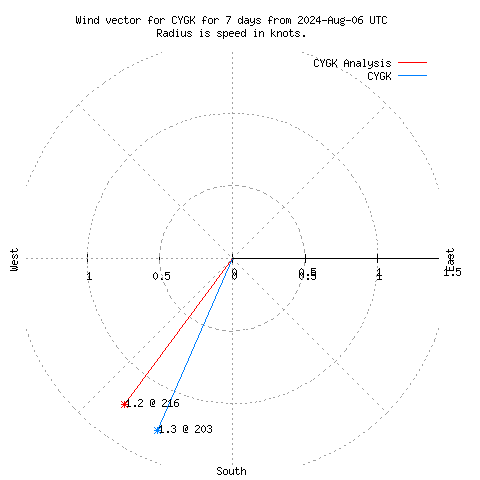 Wind vector chart for last 7 days