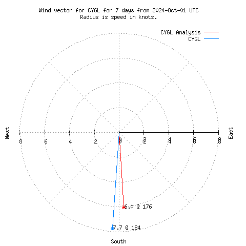 Wind vector chart for last 7 days