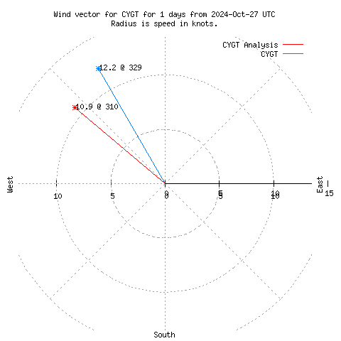 Wind vector chart