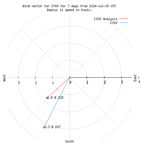 Wind vector chart for last 7 days