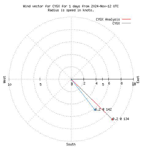 Wind vector chart