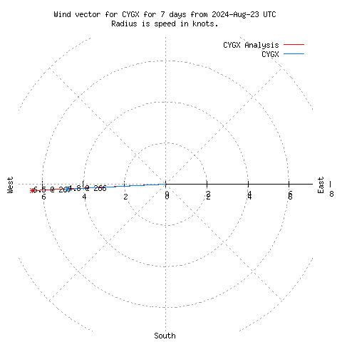 Wind vector chart for last 7 days