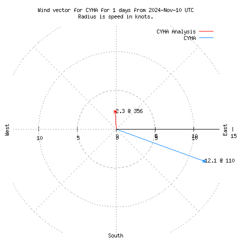 Wind vector chart