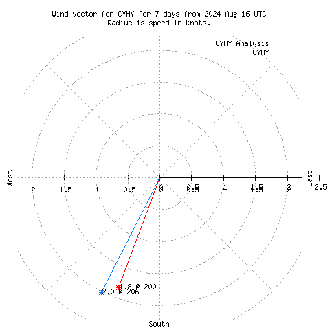 Wind vector chart for last 7 days