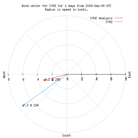 Wind vector chart