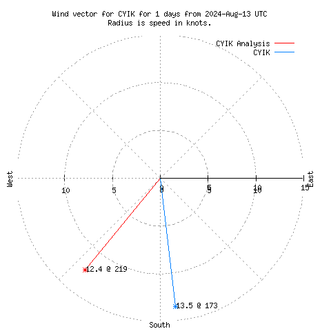 Wind vector chart