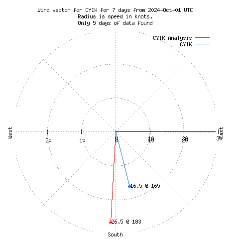 Wind vector chart for last 7 days