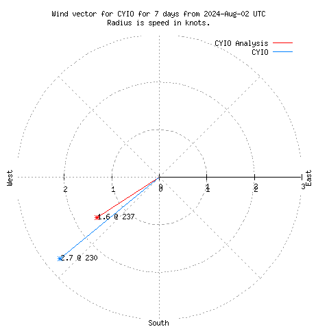 Wind vector chart for last 7 days