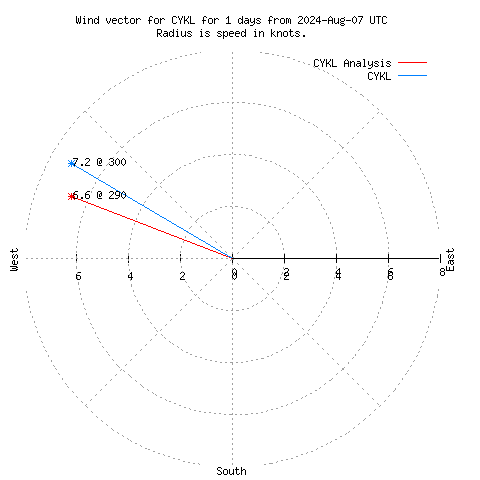 Wind vector chart