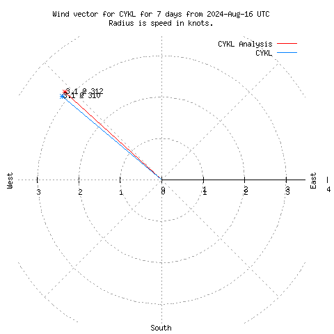 Wind vector chart for last 7 days