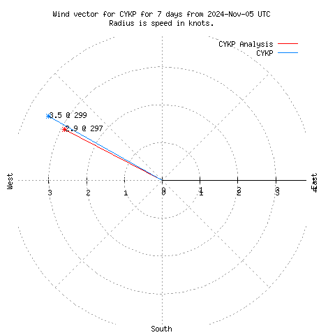 Wind vector chart for last 7 days