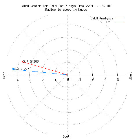 Wind vector chart for last 7 days