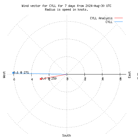 Wind vector chart for last 7 days