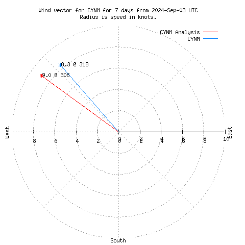 Wind vector chart for last 7 days