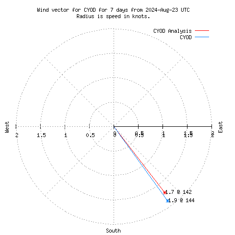 Wind vector chart for last 7 days