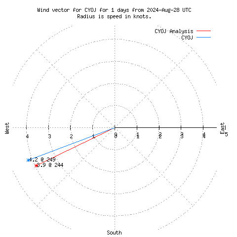 Wind vector chart