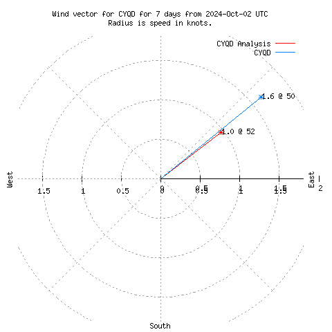 Wind vector chart for last 7 days