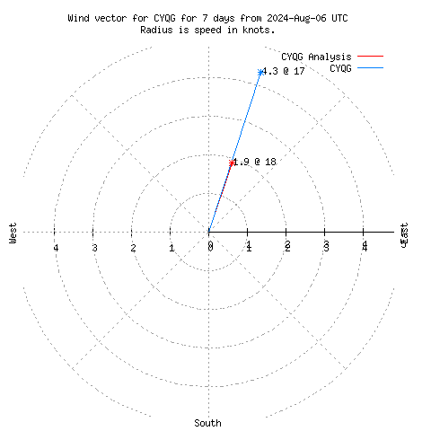 Wind vector chart for last 7 days